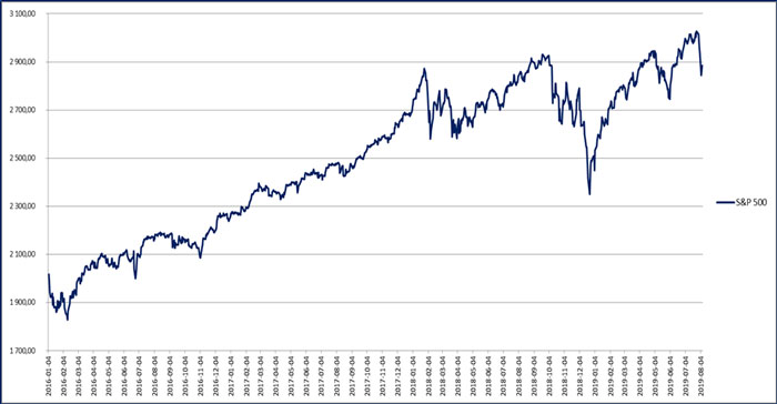 S&P teljesítménye grafikon